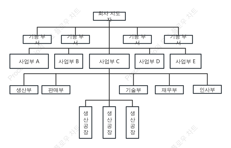 사업부제 조직 구조