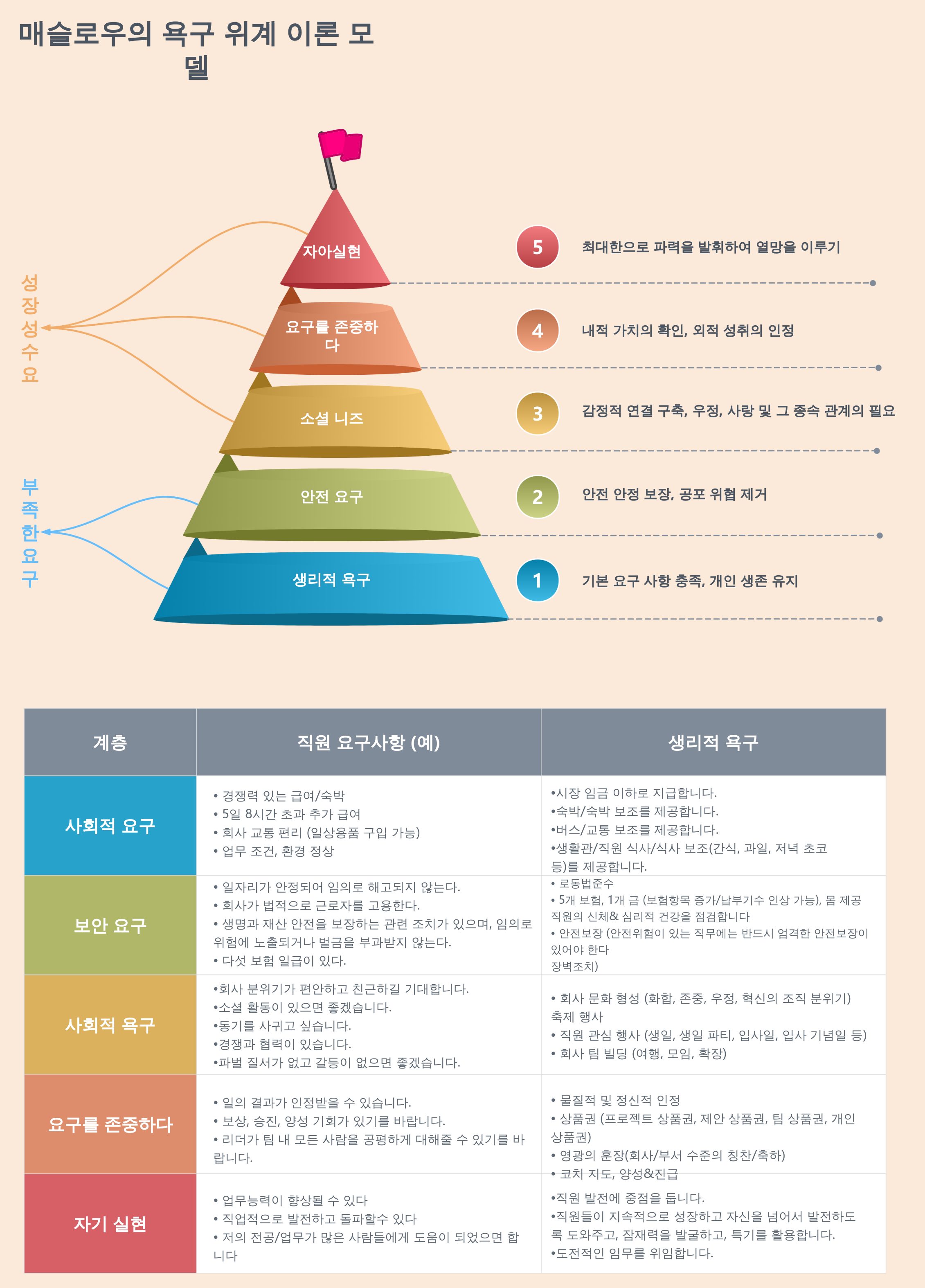 매슬로우의 욕구 위계 이론 모델