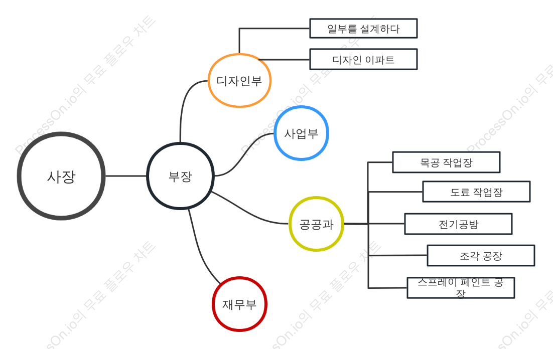 조직 구조도