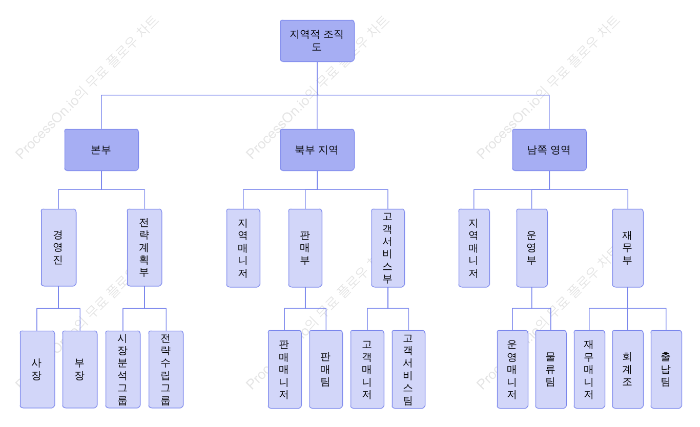 지역성 조직구성도