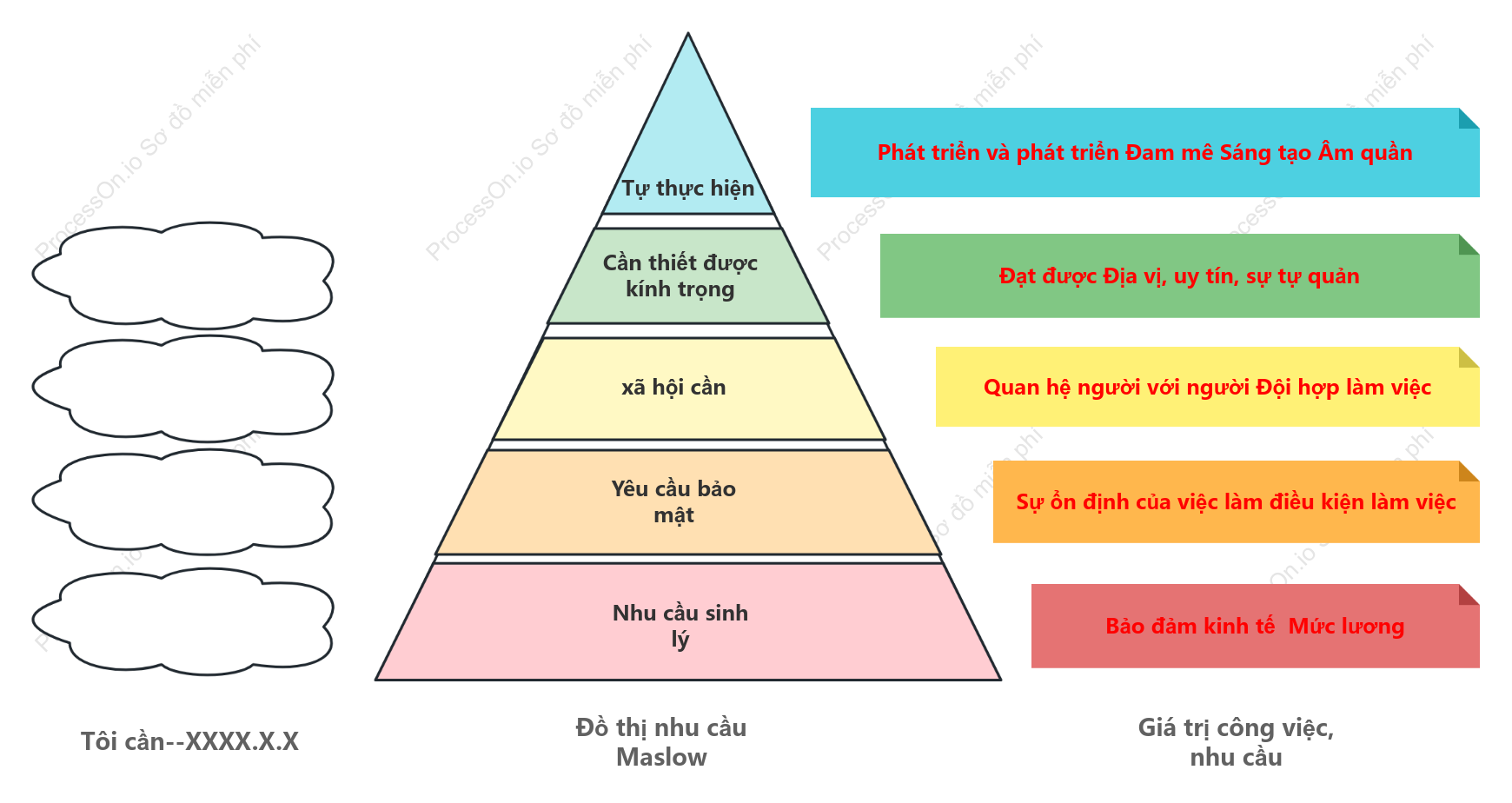 Maslow's hierarchy of needs