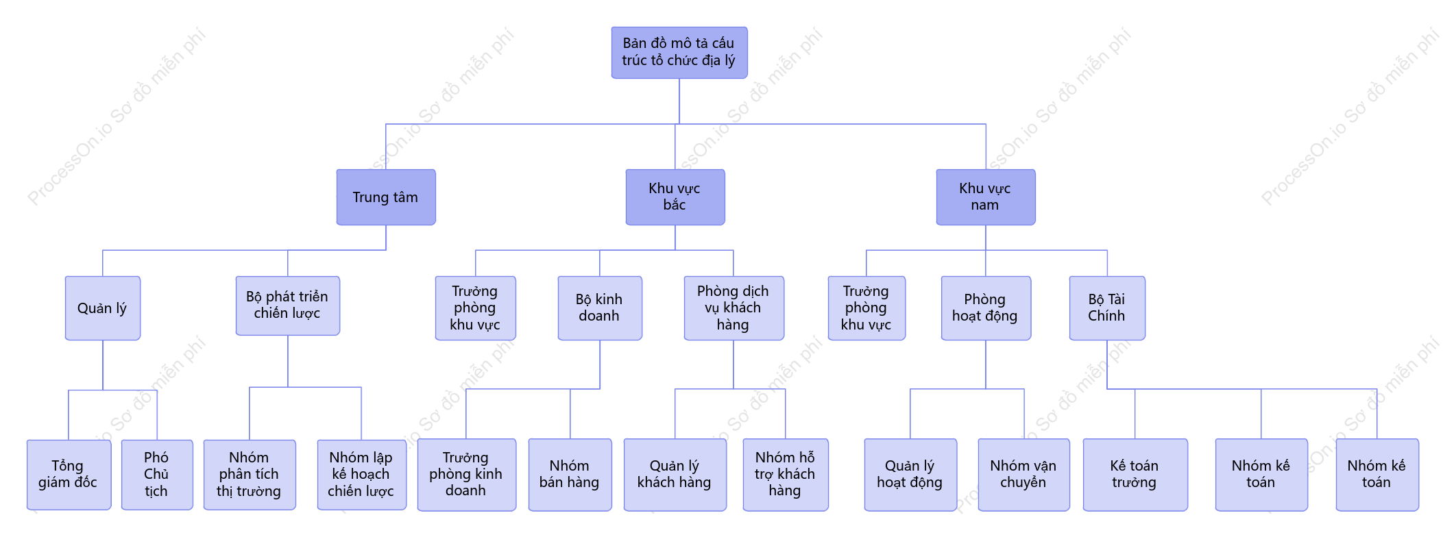 Sơ đồ tổ chức địa phương