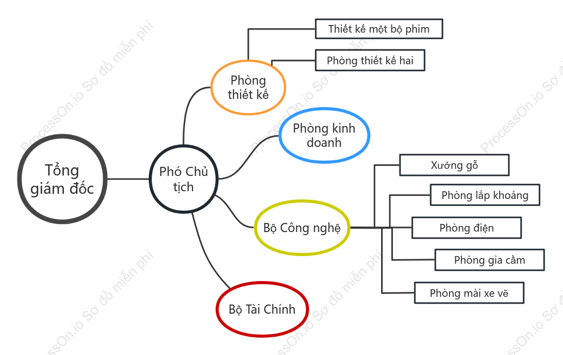 Biểu đồ tổ chức (hoa văn)