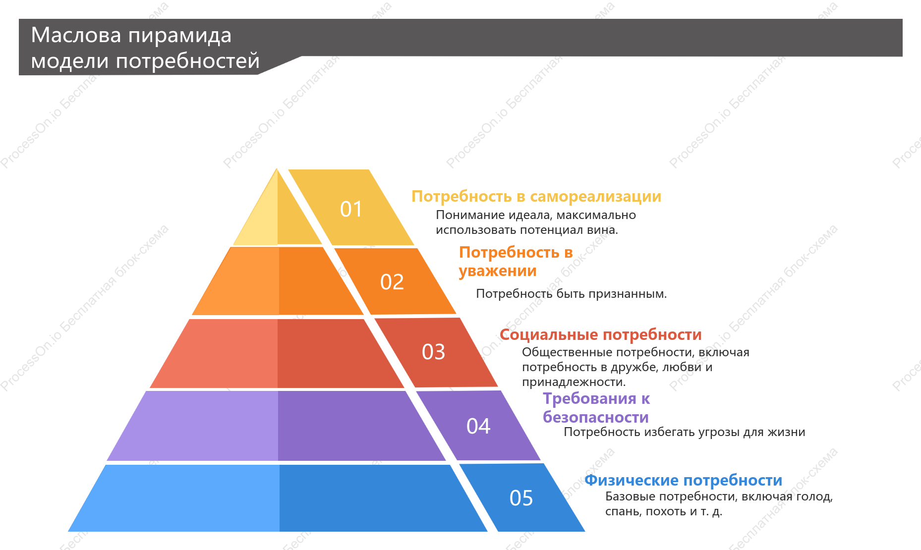 Маслова пирамида модели потребностей