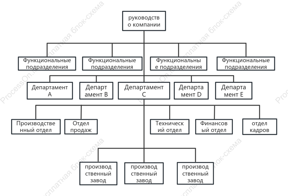 Организационная структура министерства