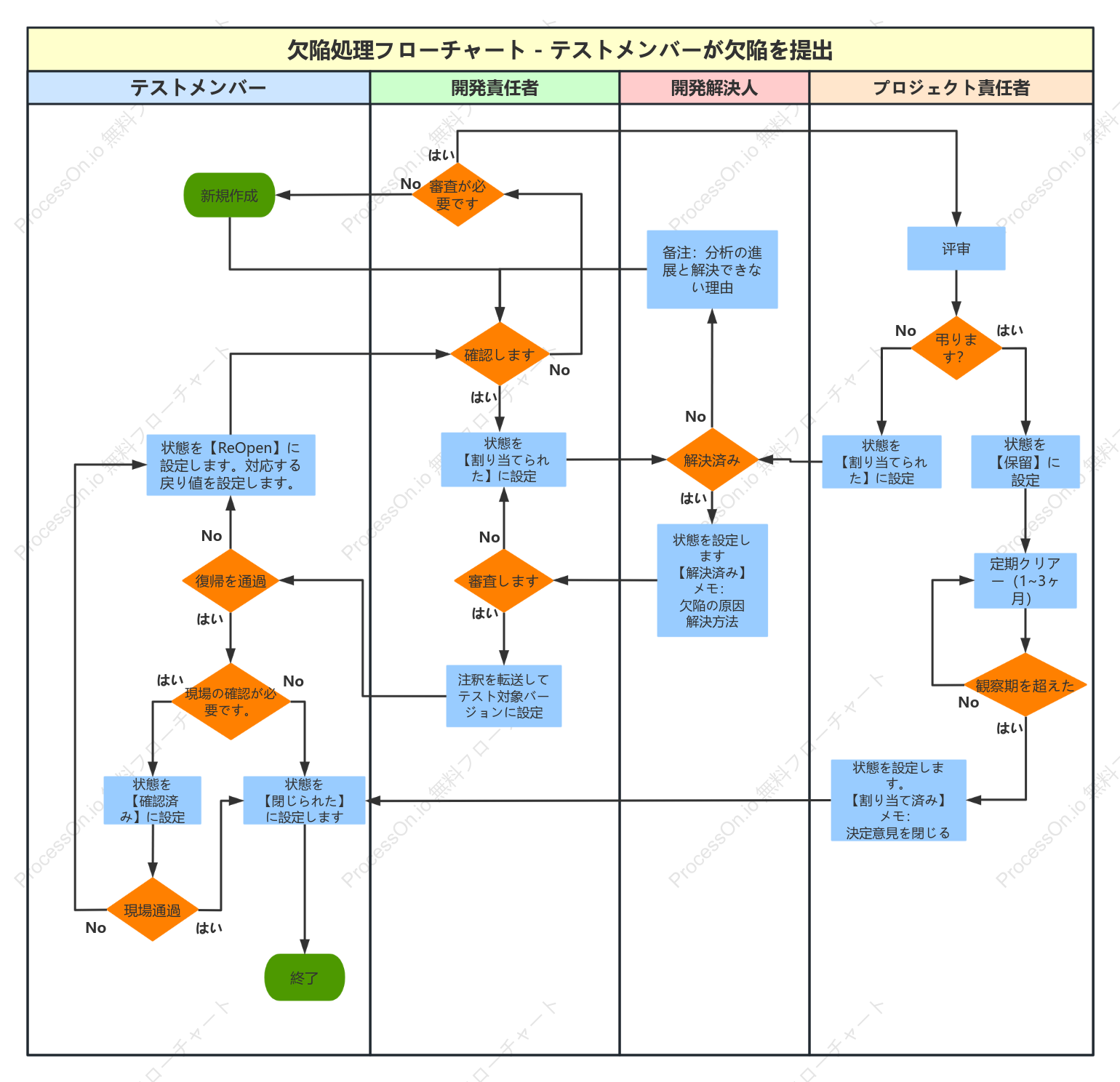 欠陥処理フローチャート - テストメンバーが欠陥を提出+-+Cedar