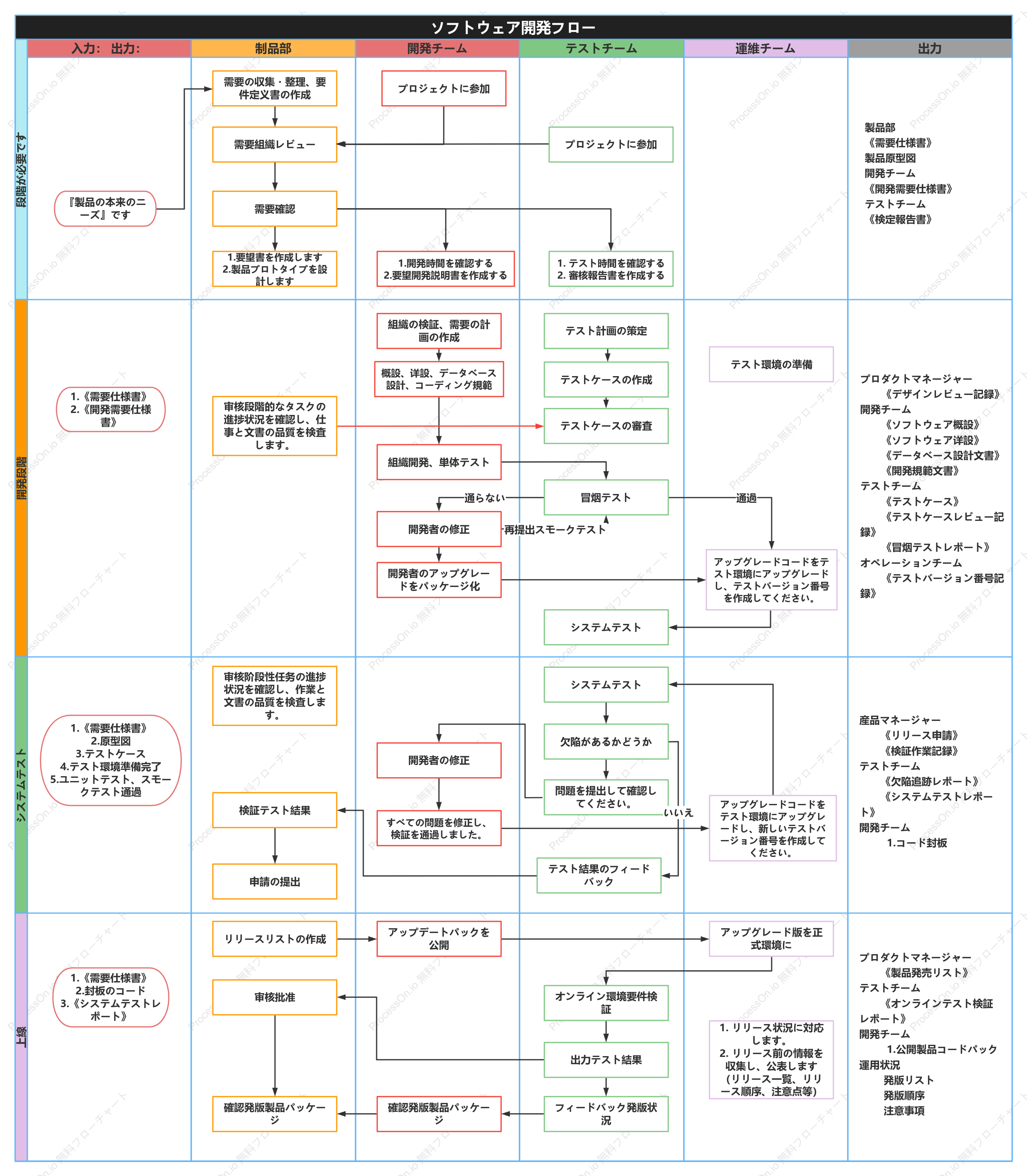 ソフトウェア開発フロー図(コース図)です。