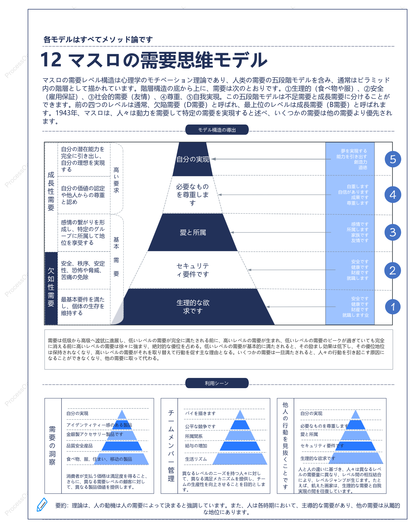 マスロの需要思维モデル