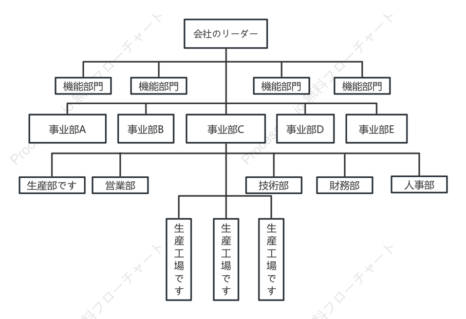 事業部制組織です