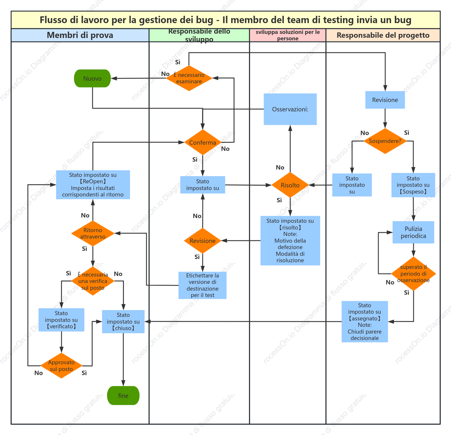 Schema di flusso per il trattamento dei difetti da parte degli stati membri esaminatori