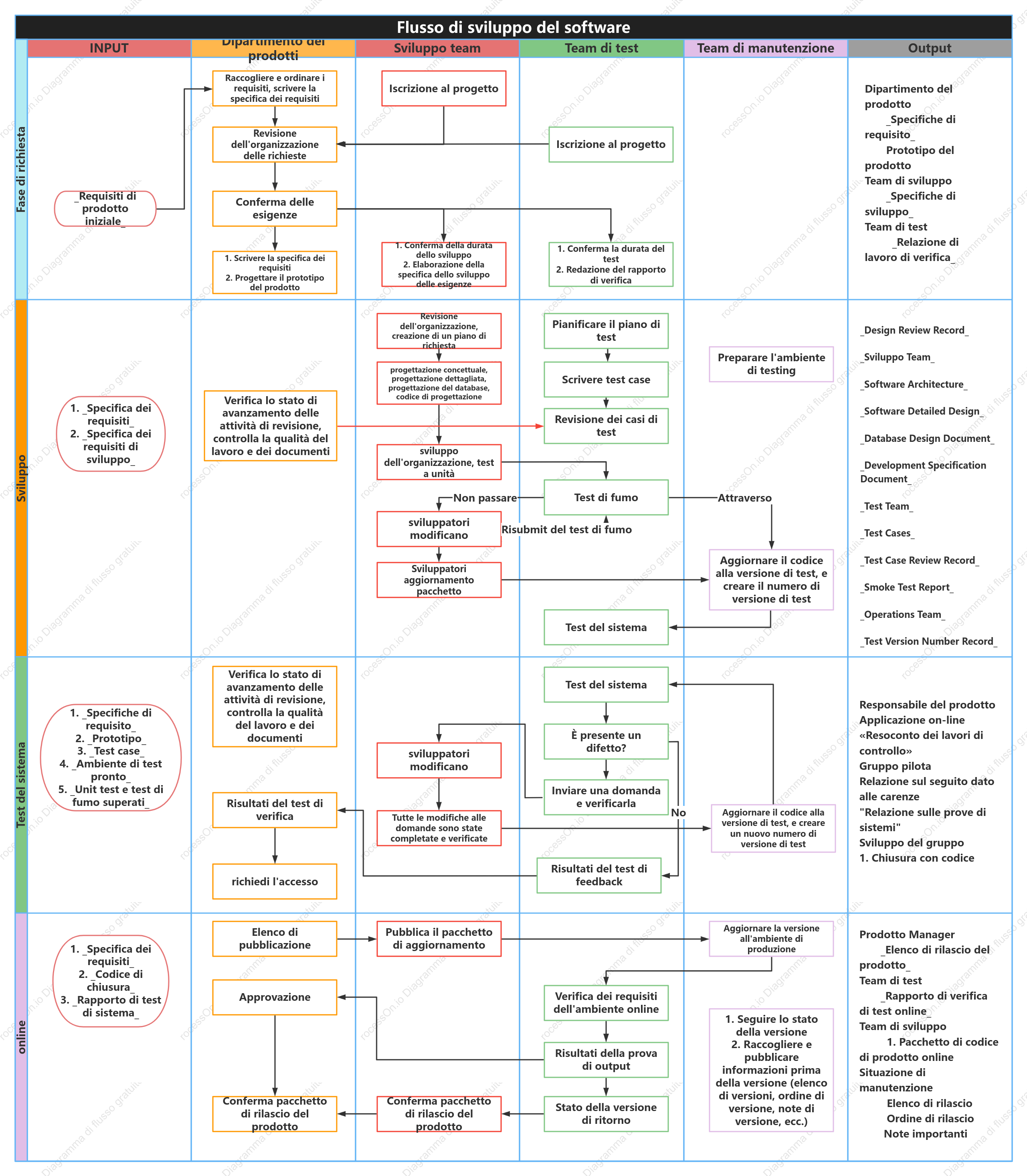 Diagramma di flusso per lo sviluppo del software