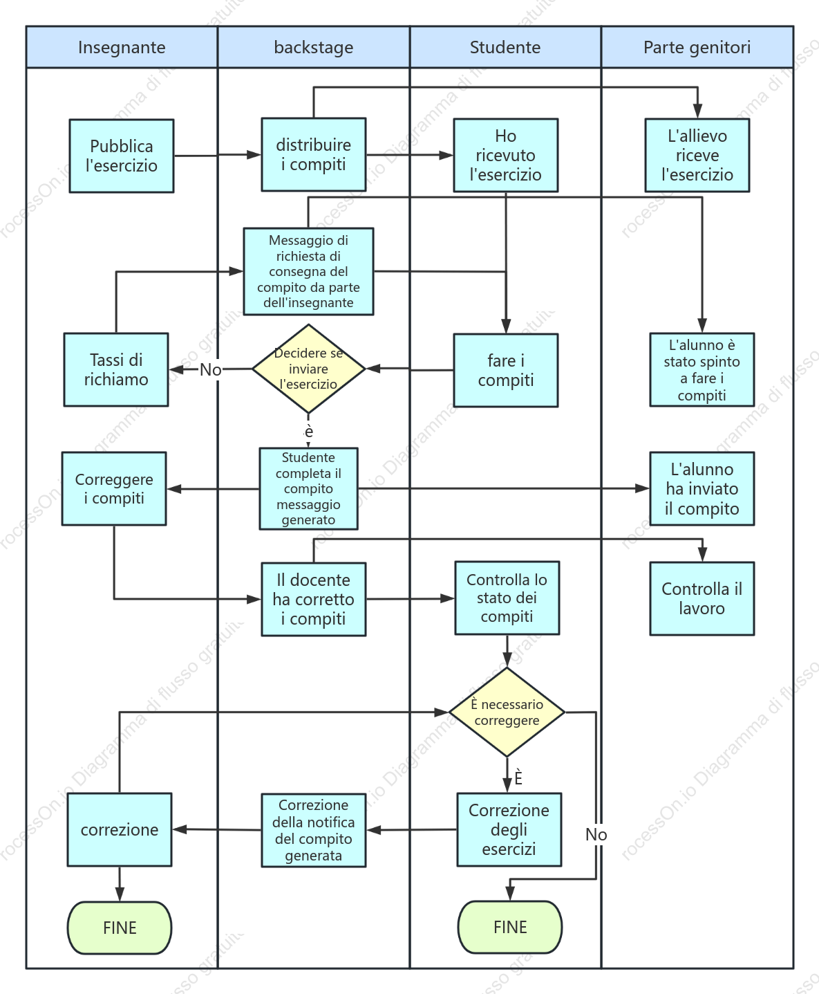 Schema del sistema di lavoro da bagno