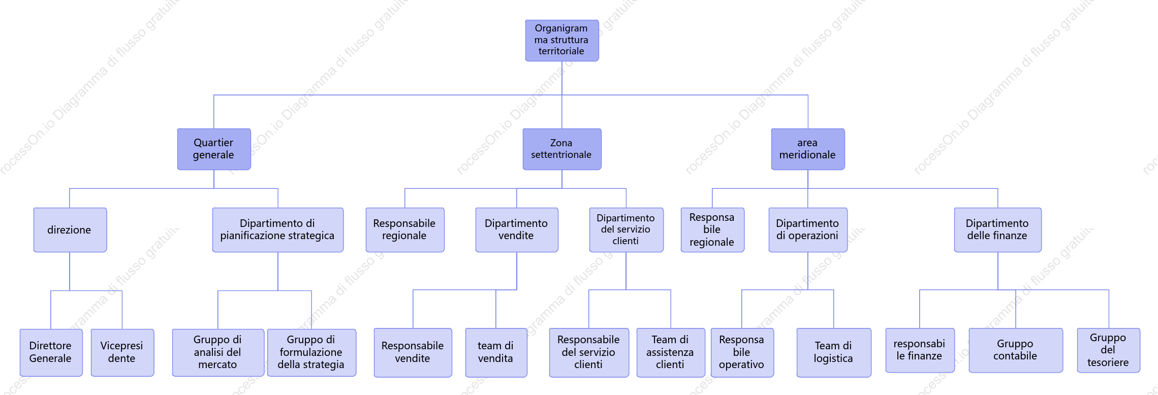 Organizzazione territoriale
