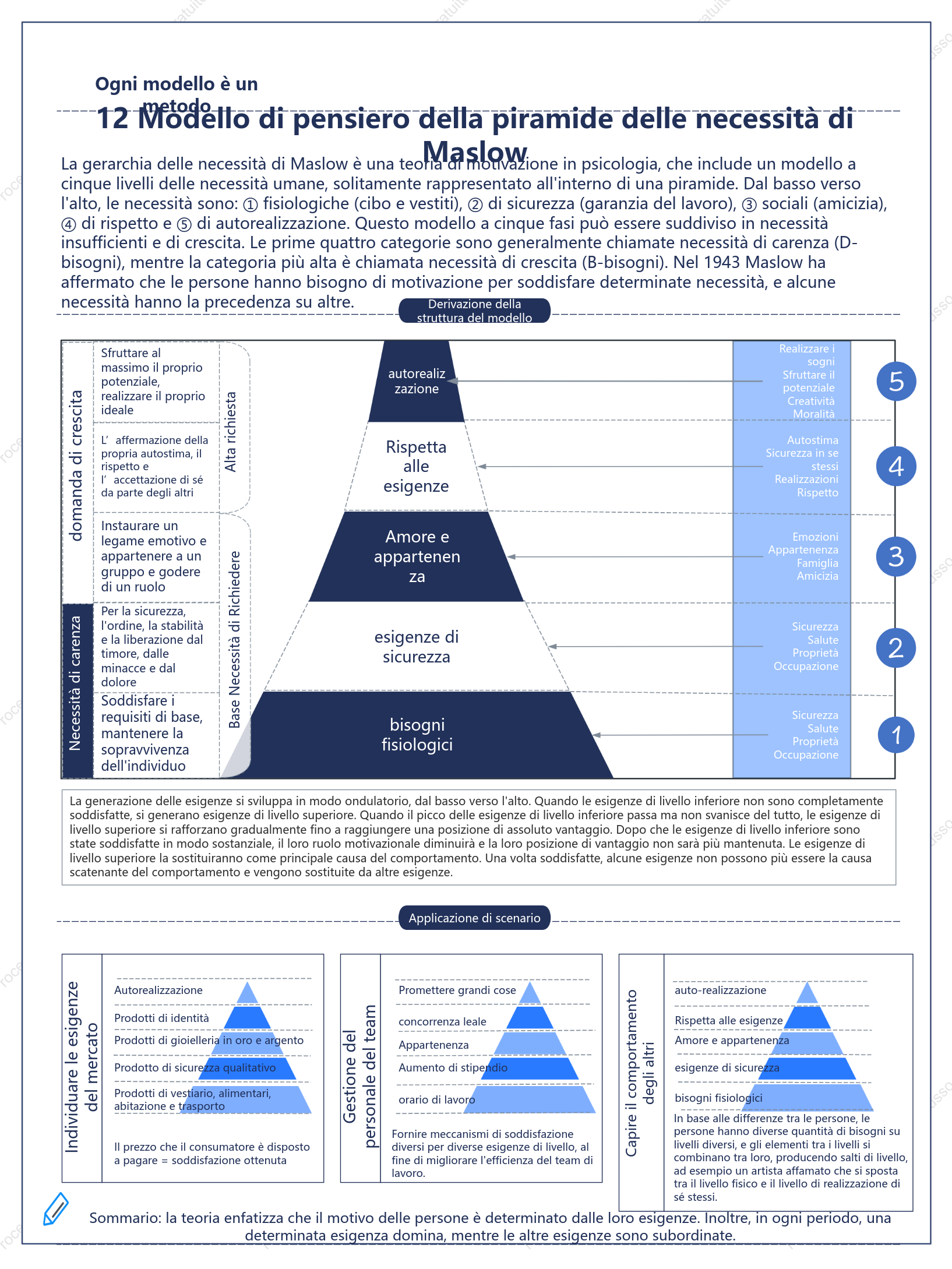 Modello di pensiero della piramide delle necessità di Maslow