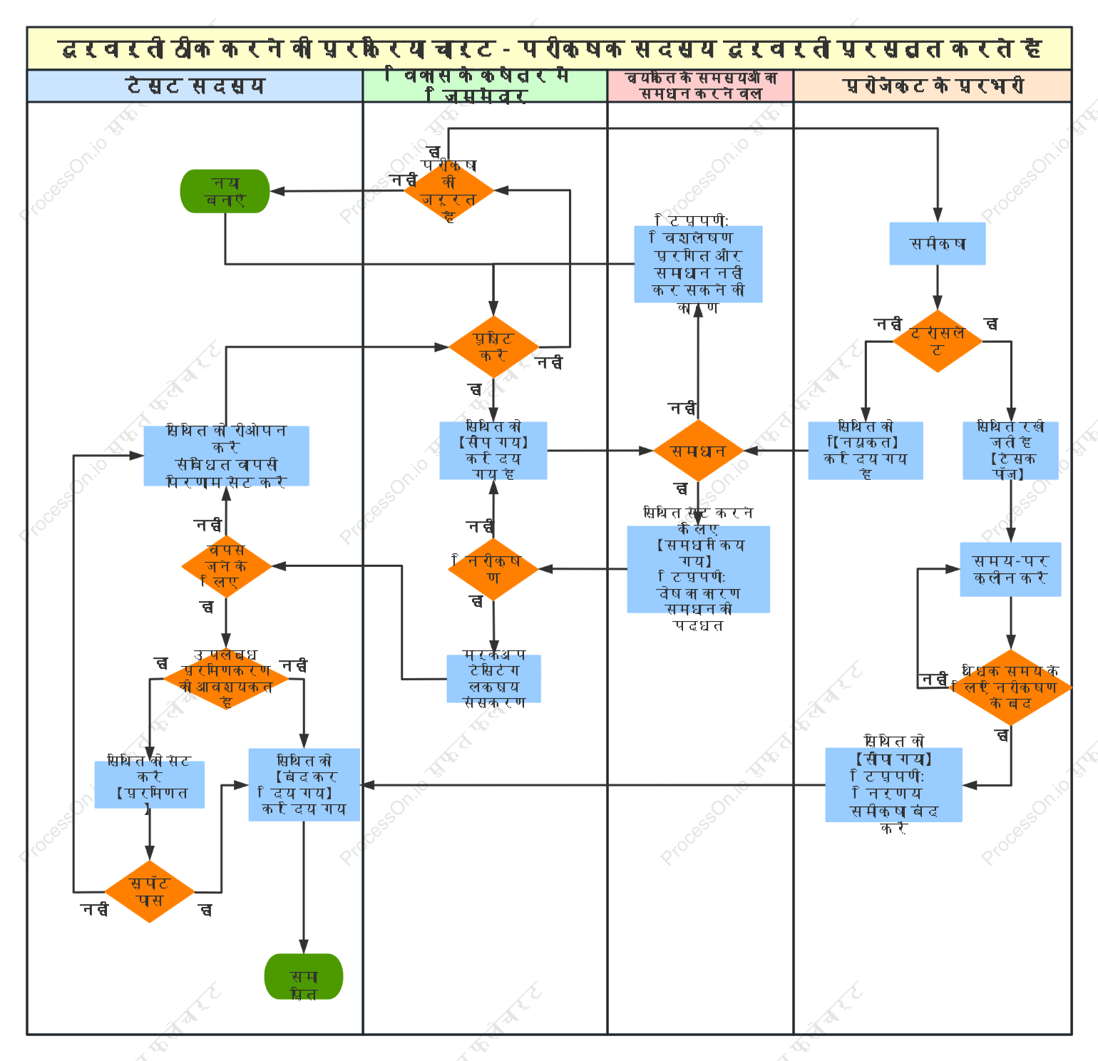 दोष हैंडलिंग फ्लोचार्ट +-+ परीक्षण सदस्य दोष सबमिट करता है +-+ सीडर