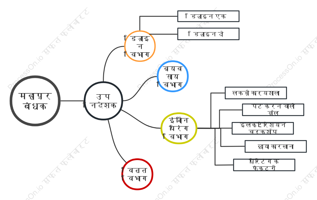 संगठनात्मक चार्ट (फैंसी)