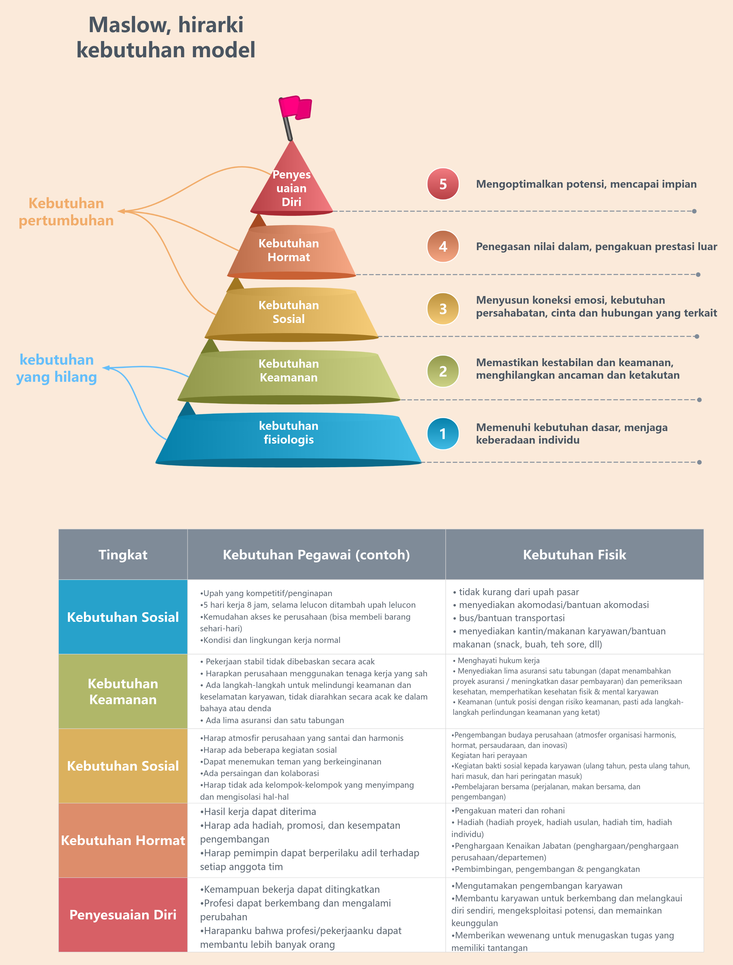 Maslow, hirarki kebutuhan model