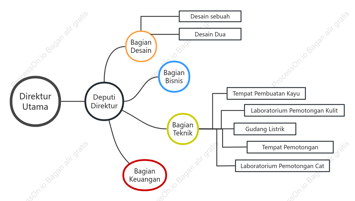 Skema organisasi (mewah)