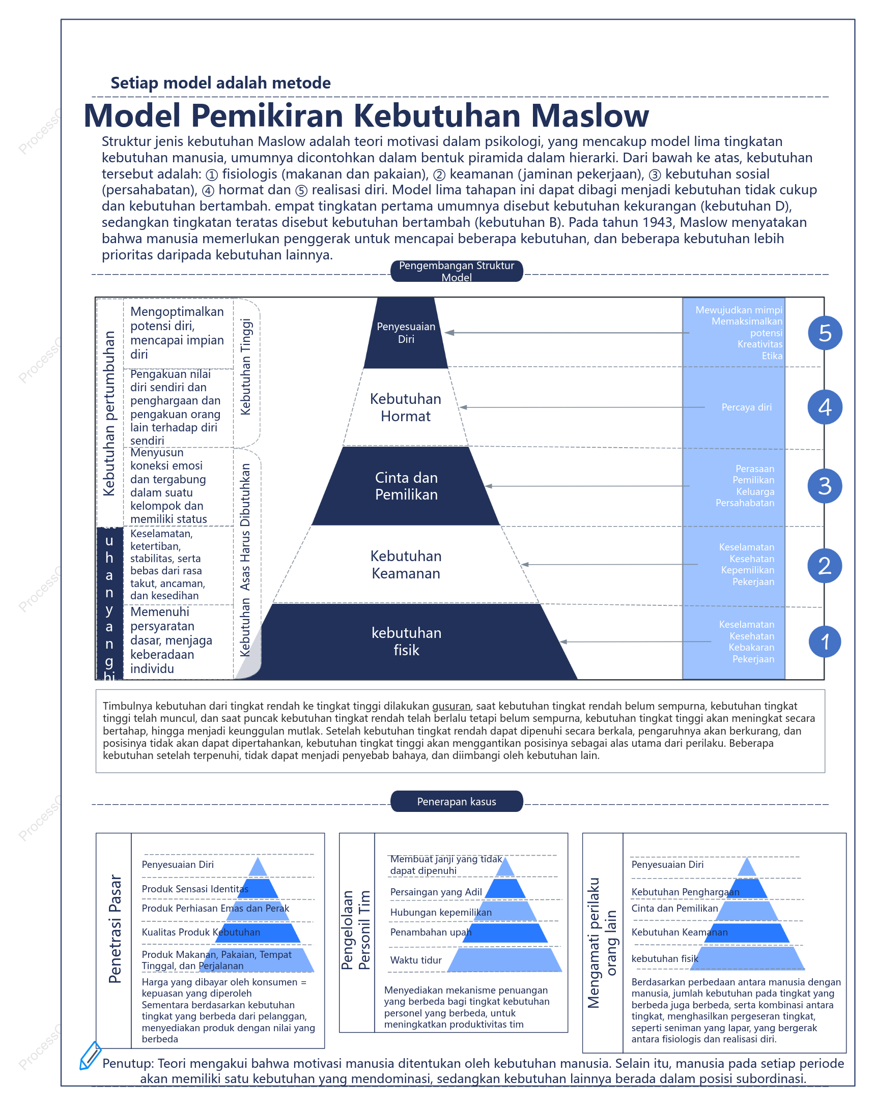 Model Pemikiran Kebutuhan Maslow