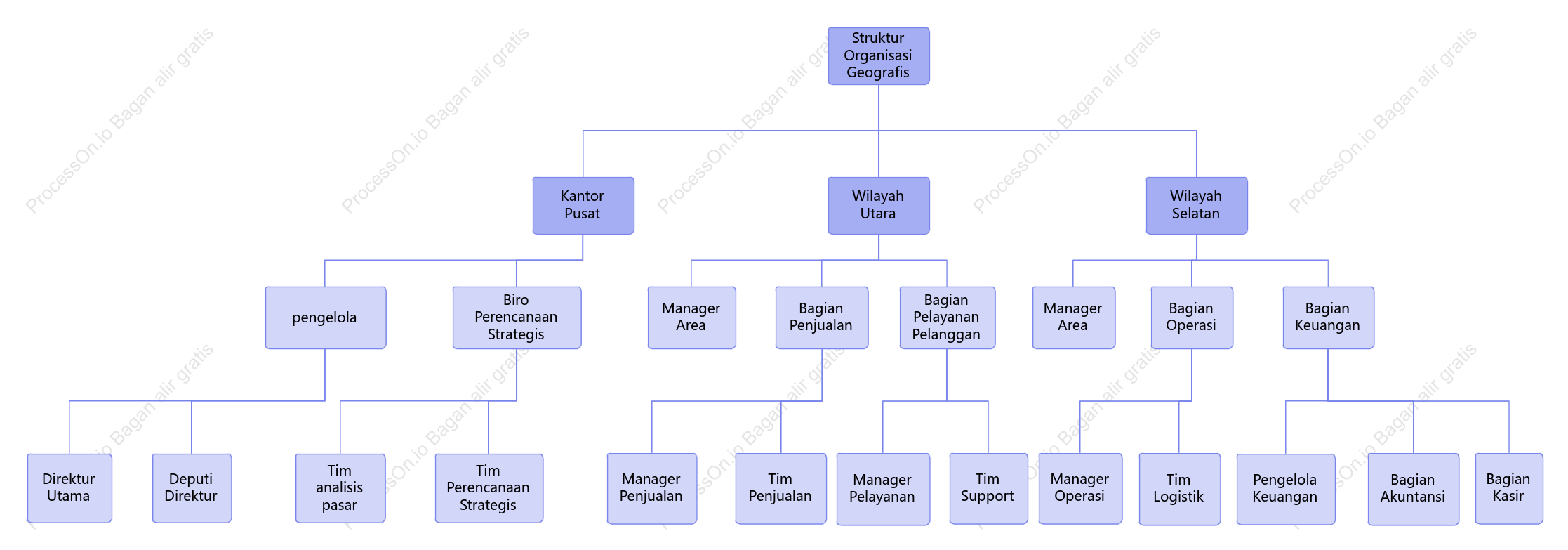 Pemetaan organisasi regional