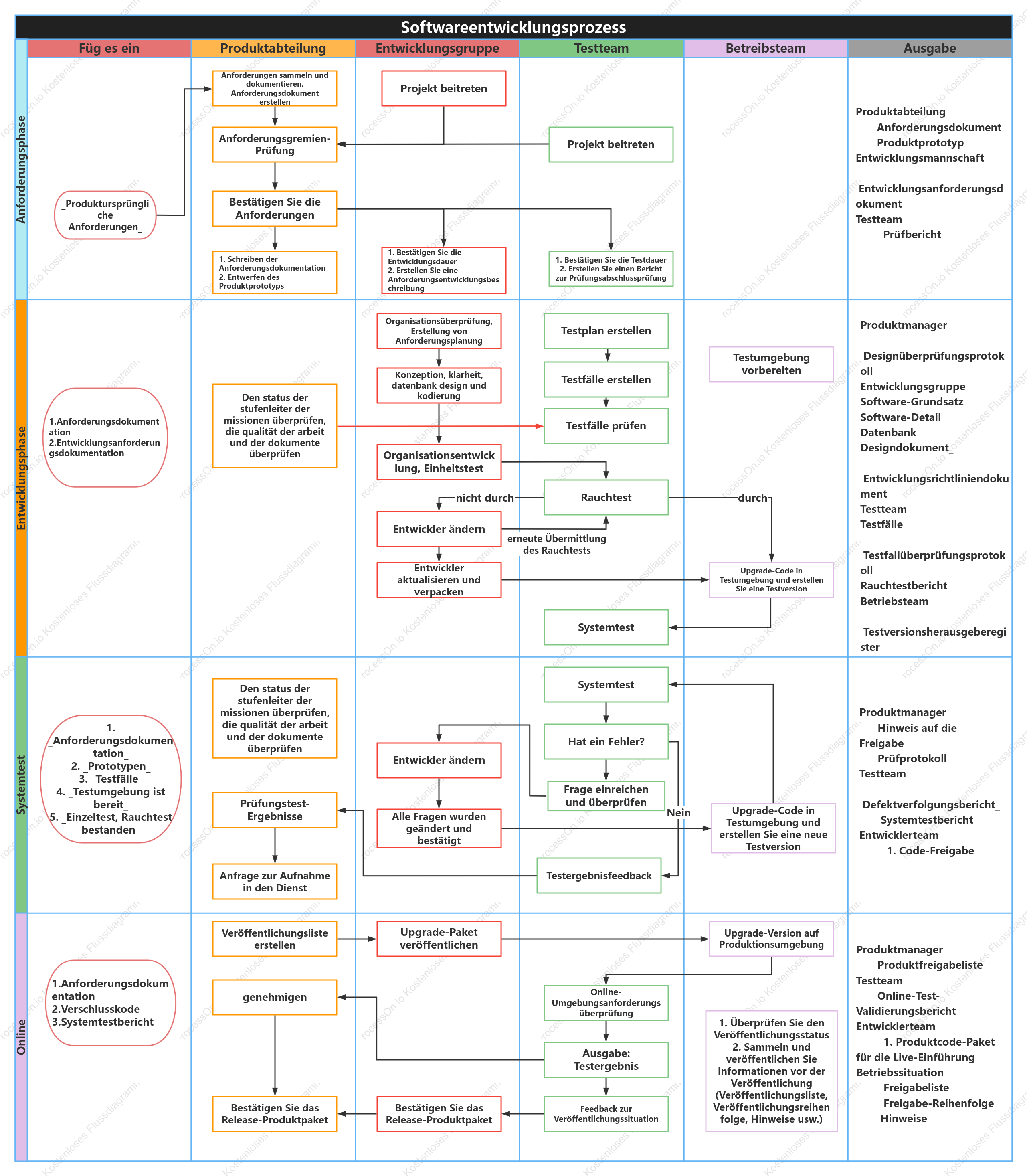 Erstellung Von ablaufplänen für die softwareentwicklung