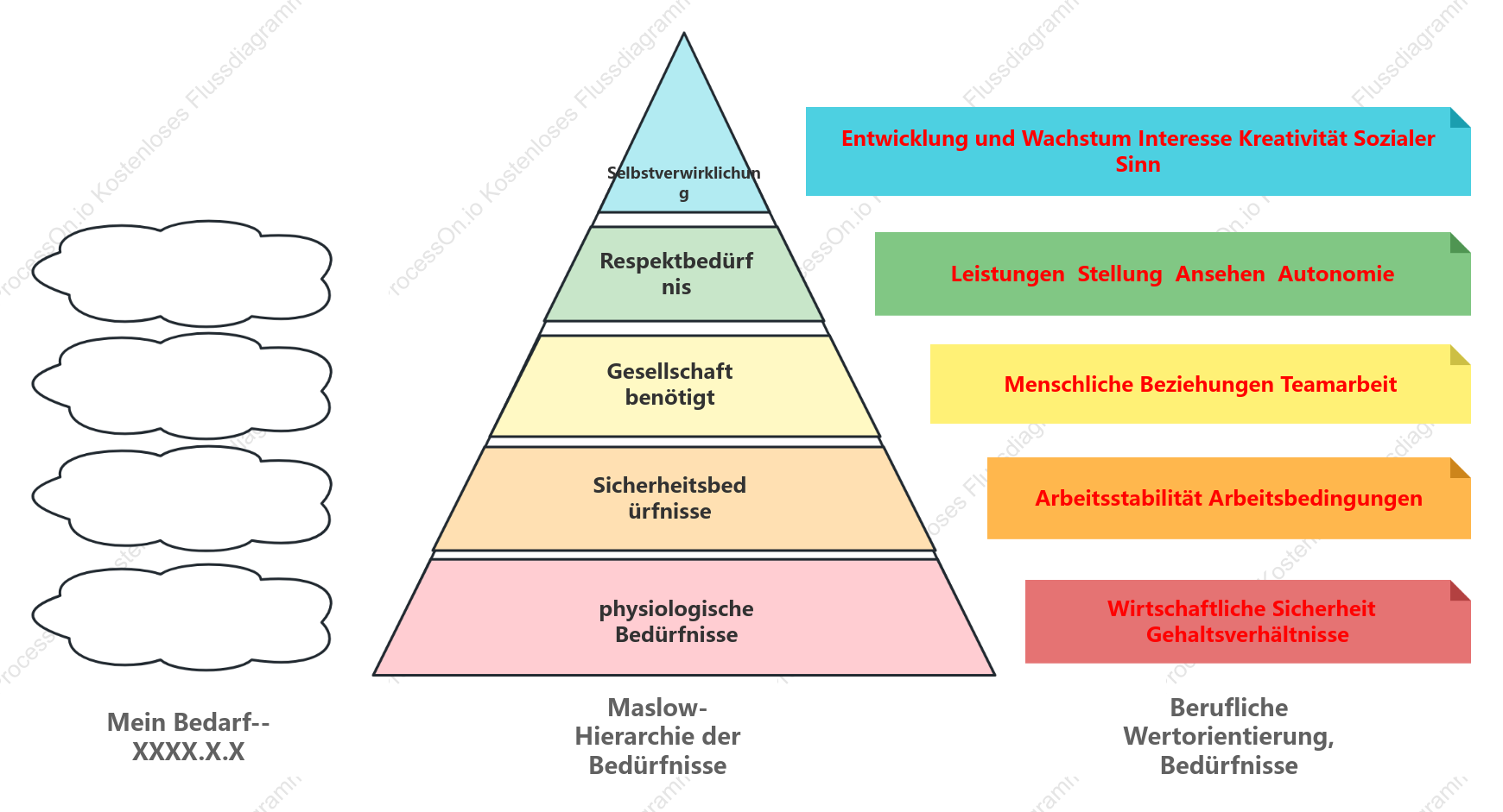 Maslow hat die nachfragehierarchie entwickelt