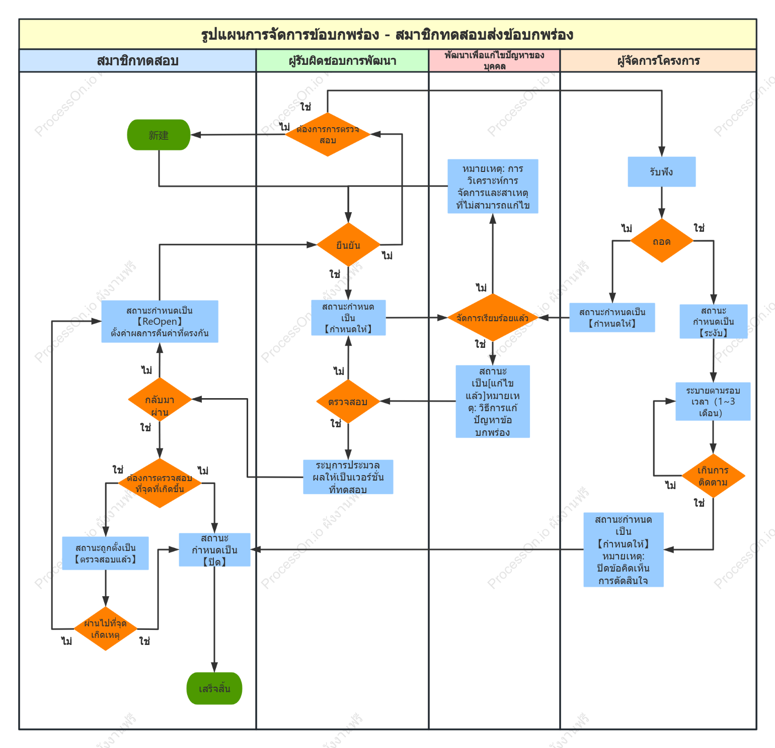 การประมวลผลข้อบกพร่อง + - + การทดสอบสมาชิกส่งข้อบกพร่อง + - Cedar
