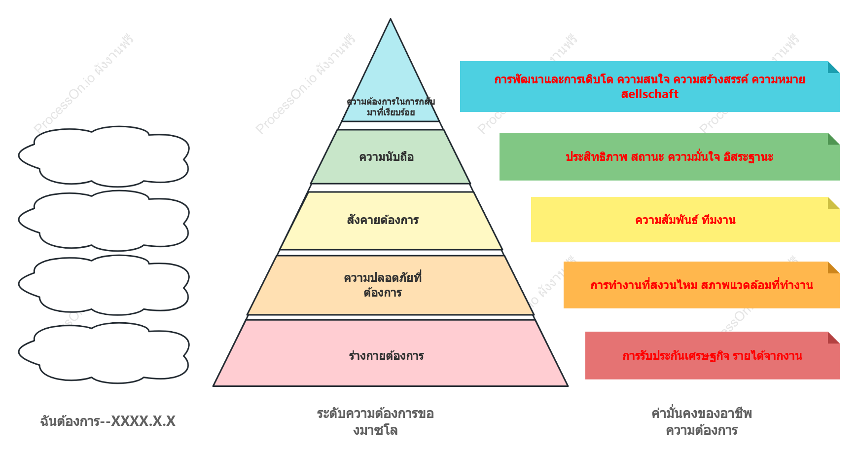 มาสโลว์ต้องการแผน ที่ระดับความต้องการ