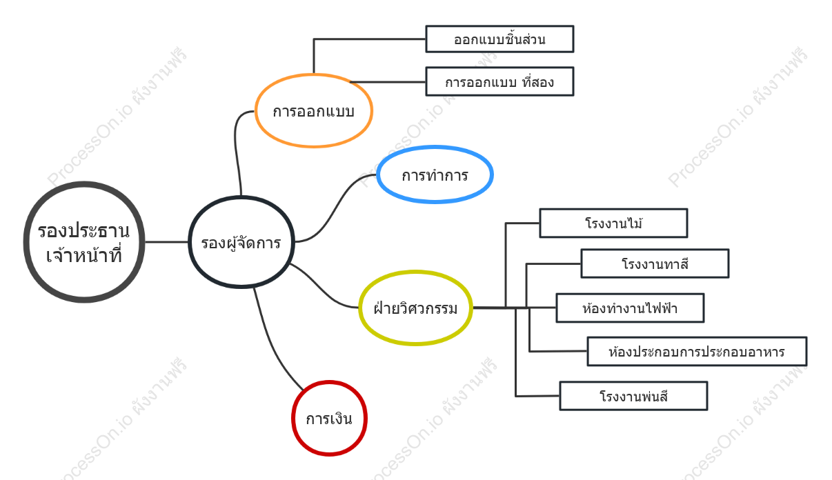 แผนผังองค์กร (แฟนซี)