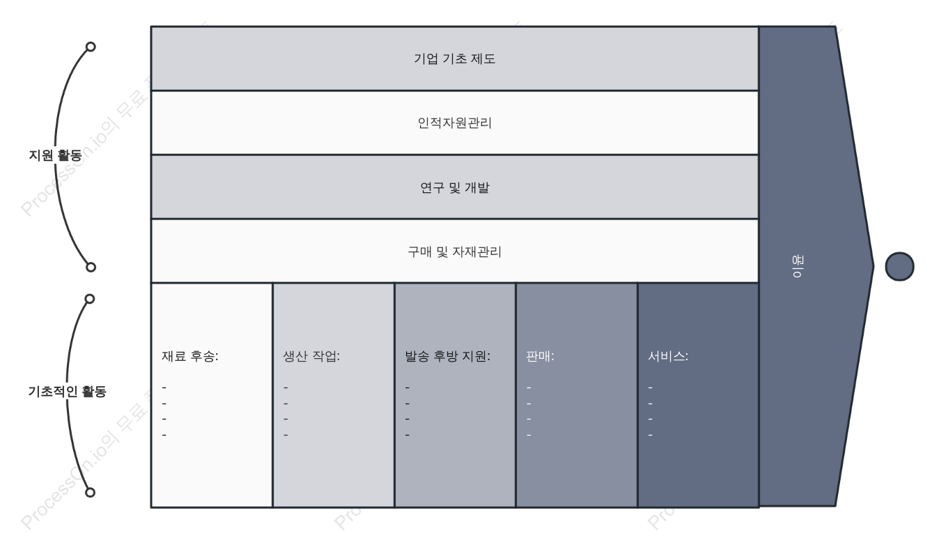 EVC 기업 가치 사슬