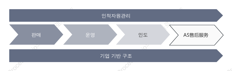 기업 가치사슬 (회색)