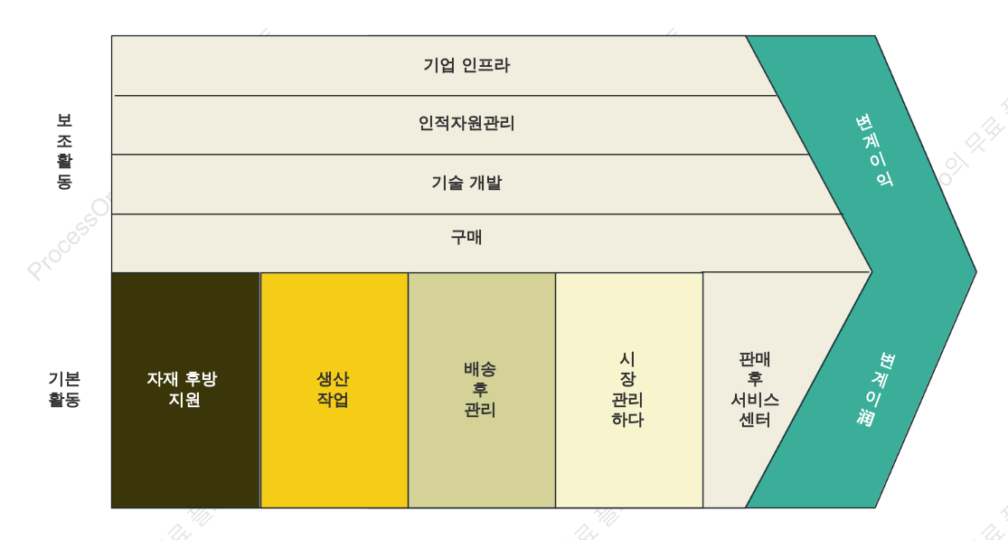 청신한 스타일 기업 가치사슬