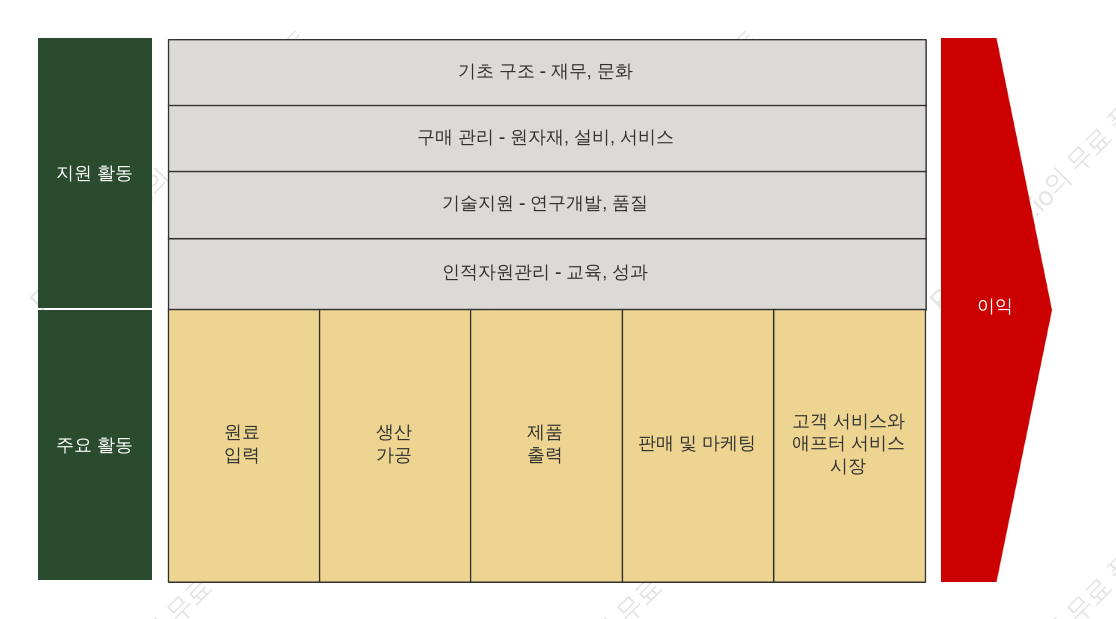 제조업 가치사슬