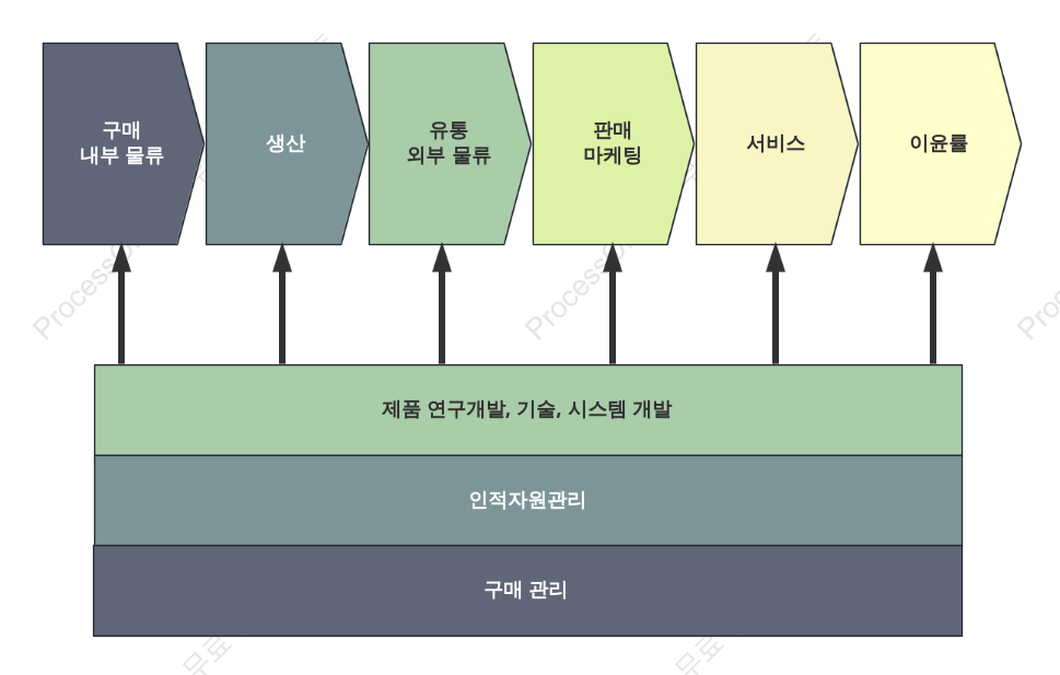 기업 가치사슬 기초 템플릿