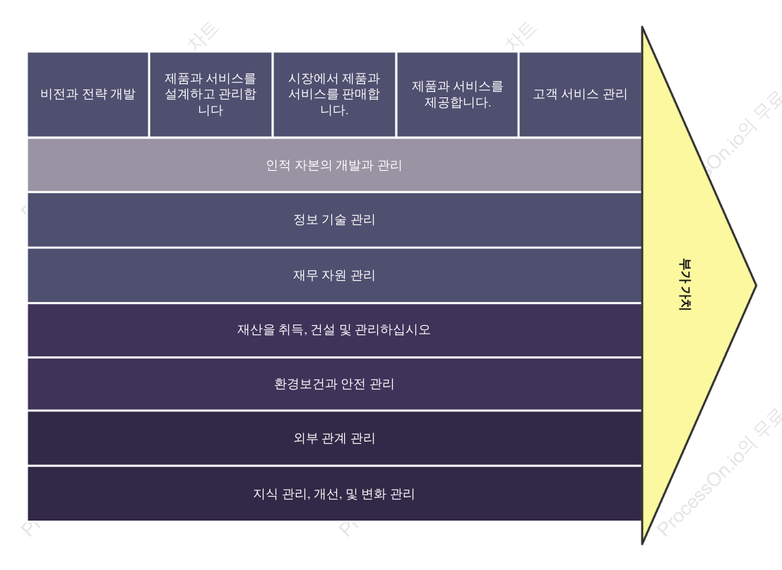 비즈니스 스타일의 EVC 기업 가치 사슬