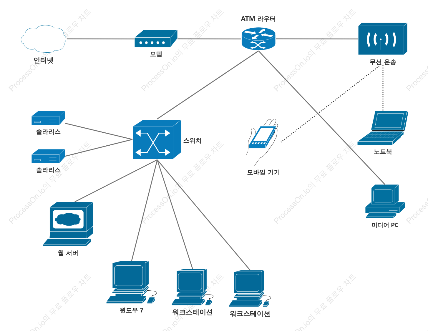 Cisco 네트워크