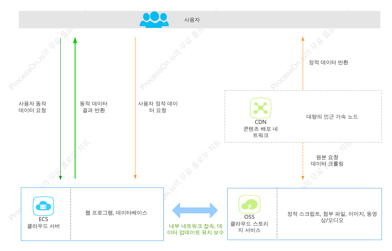 [Alibaba Cloud] 웹사이트 정적 자원 가속
