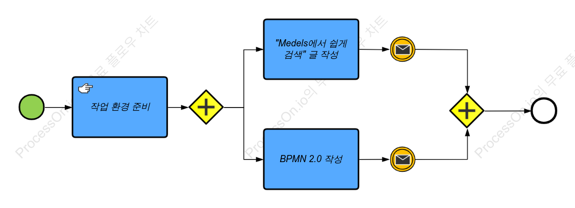 BPMN 발행 기사