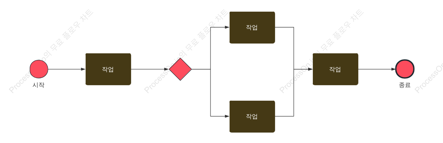 BPMN 기본 템플릿 스타일