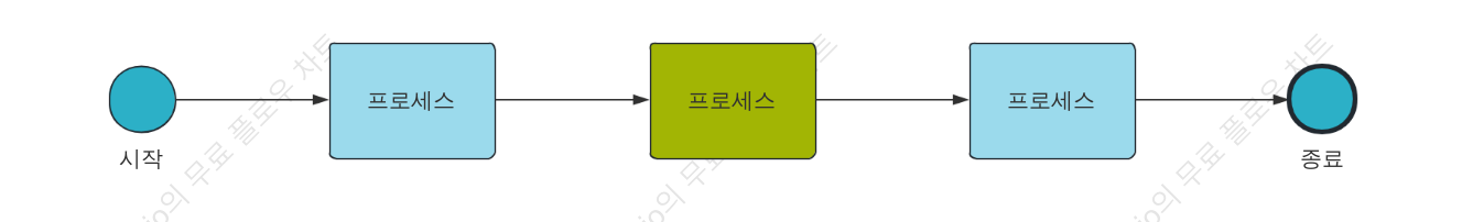 순서 스트림