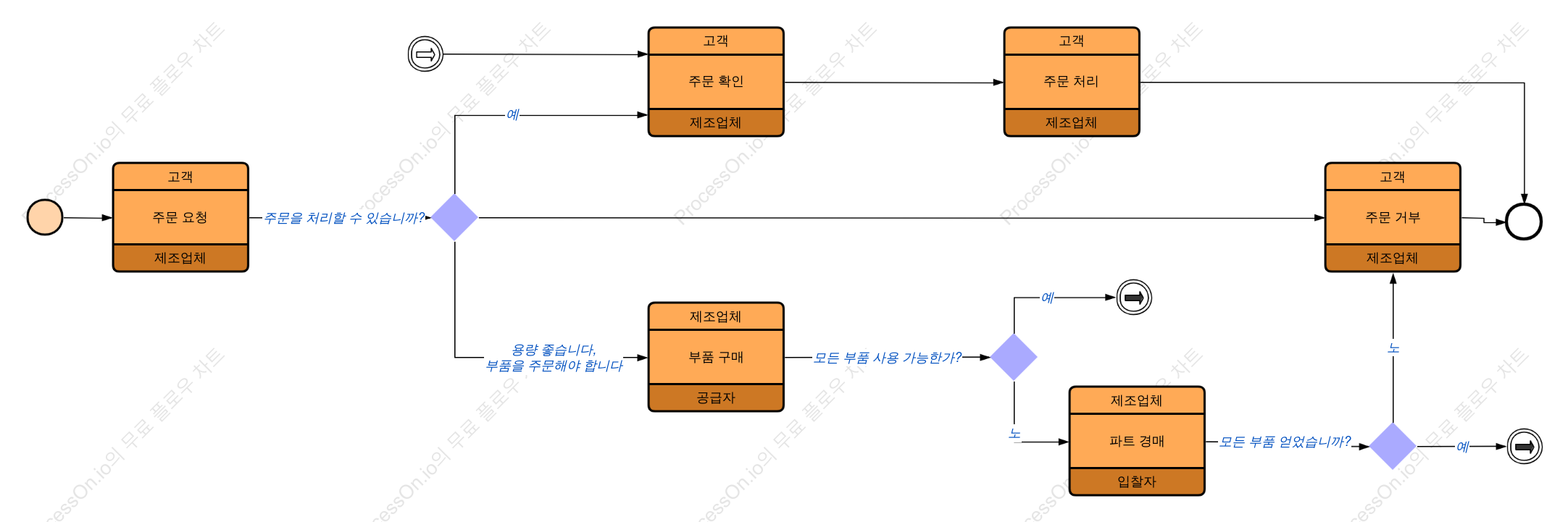 제조 프로세스(BPMN)