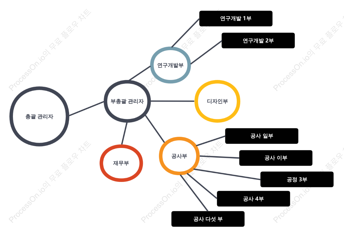 원형 조직 구조도