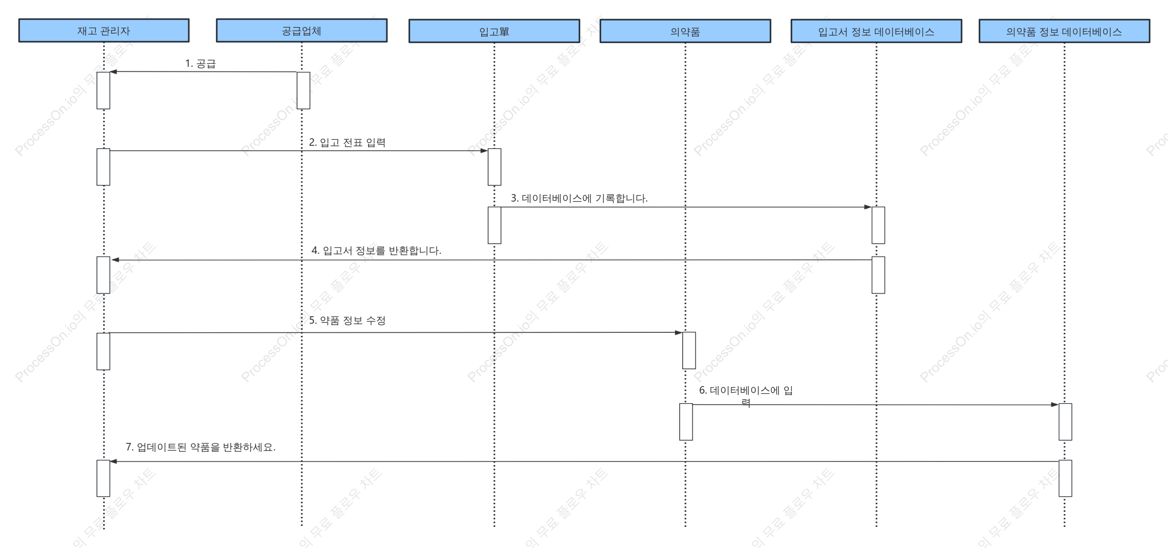 재고 관리 시퀀스 다이어그램