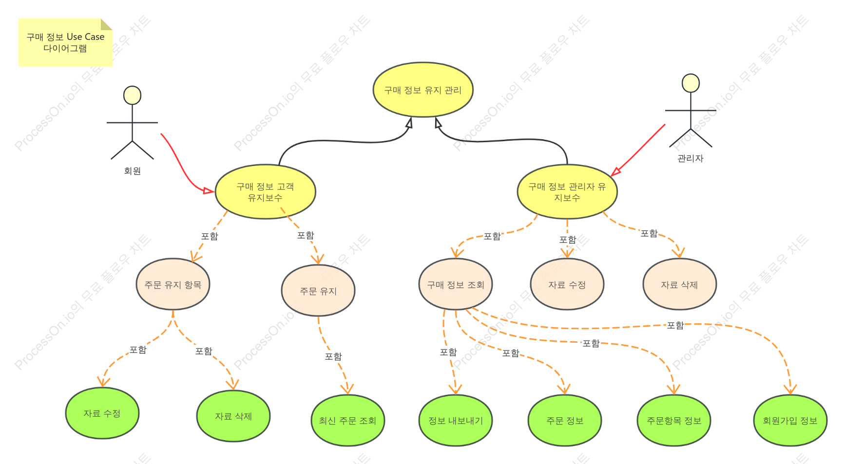 구매 정보 Use Case 다이어그램