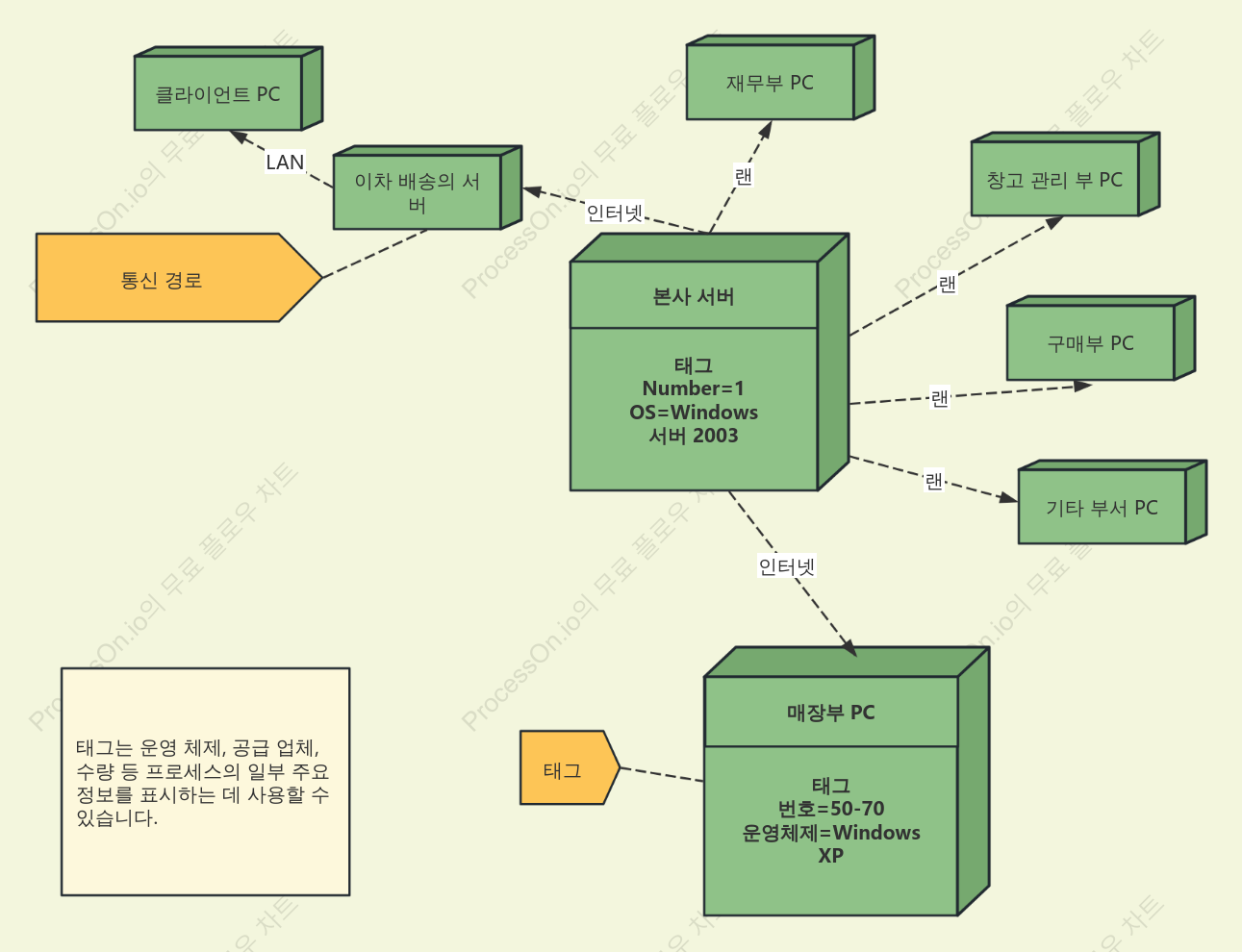 UML 배치도