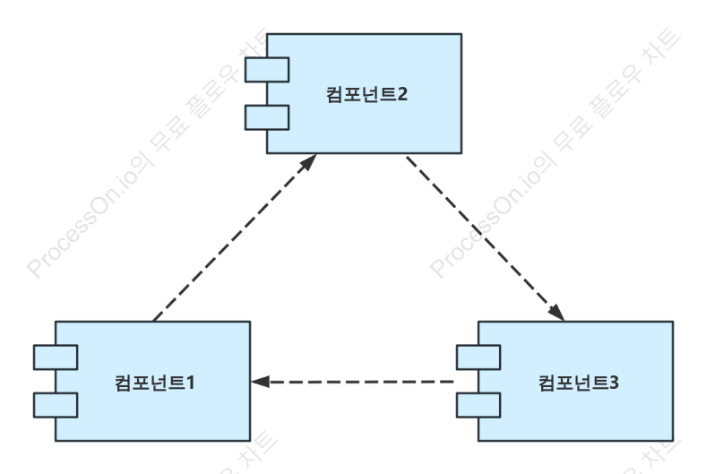 UML 구성 요소 다이어그램