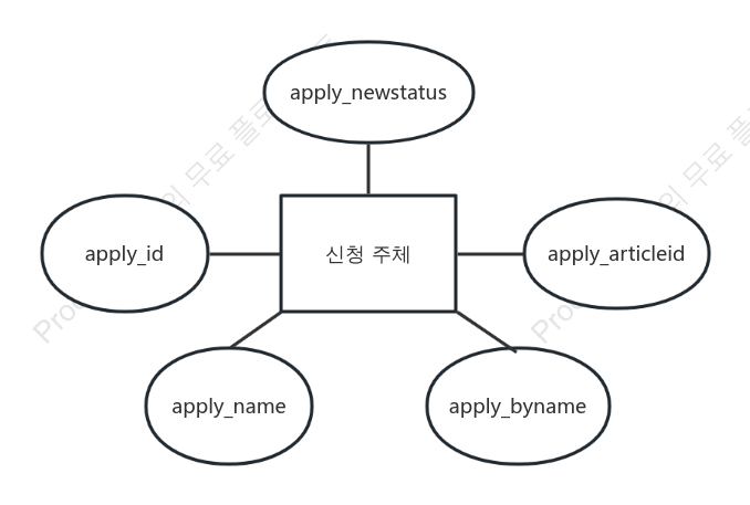 신청 엔터티 ER 다이어그램