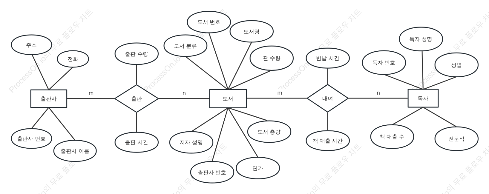 도서관 ER도