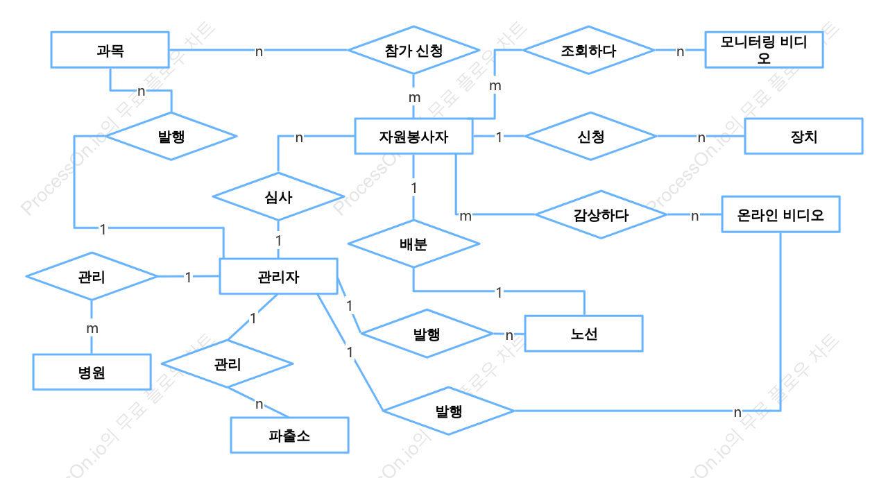 자원봉사 구조 시스템 E-R 다이어그램