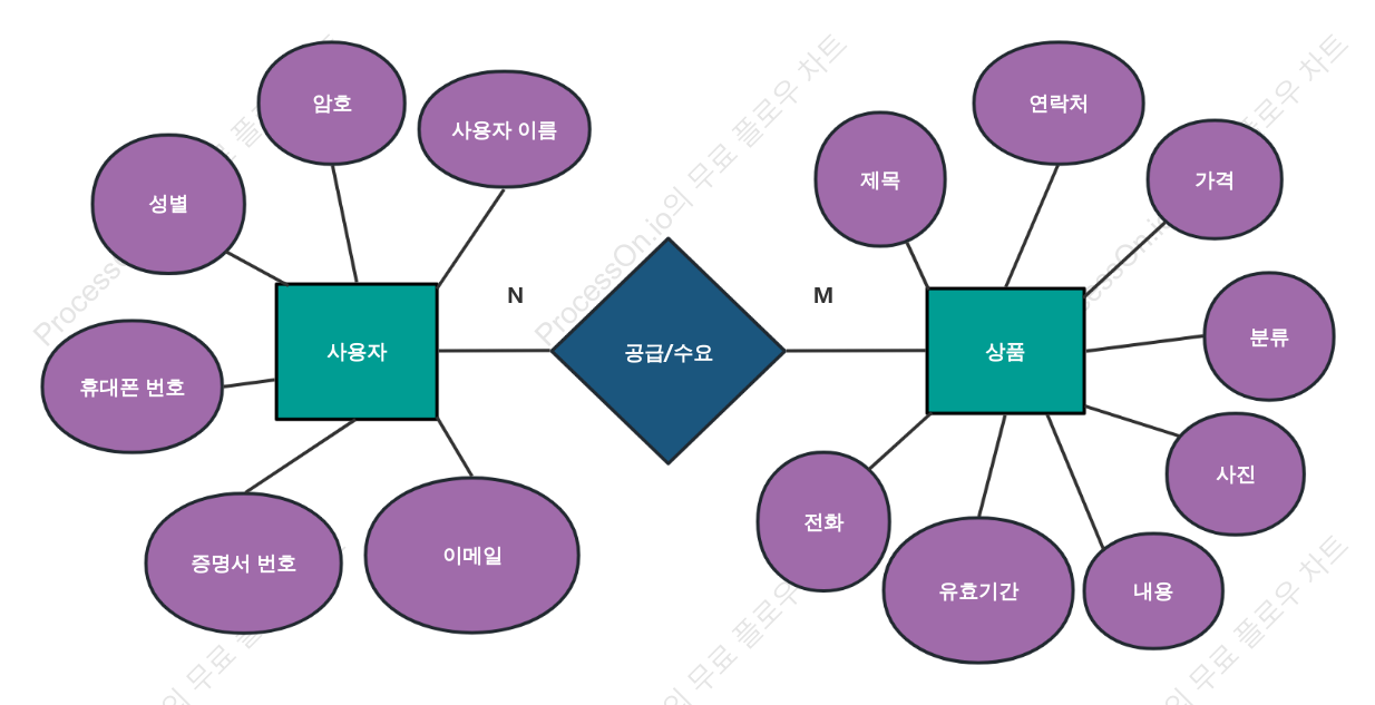 쉽고 간단한 ER 다이어그램 템플릿